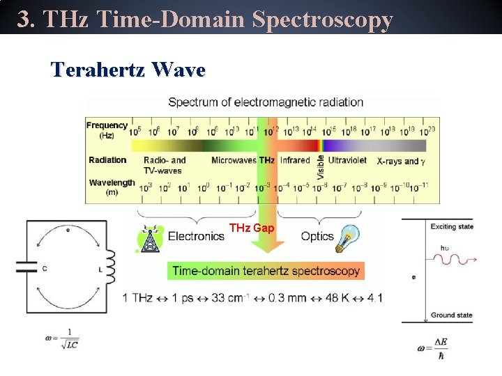 3. THz Time-Domain Spectroscopy Terahertz Wave THz Gap 