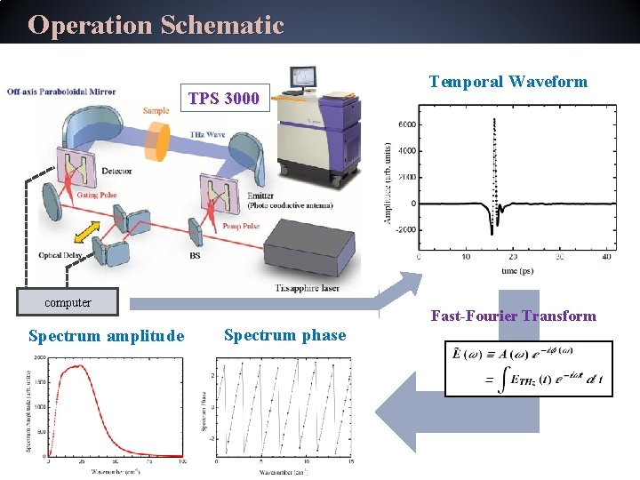 Operation Schematic TPS 3000 computer Spectrum amplitude Temporal Waveform Fast-Fourier Transform Spectrum phase 