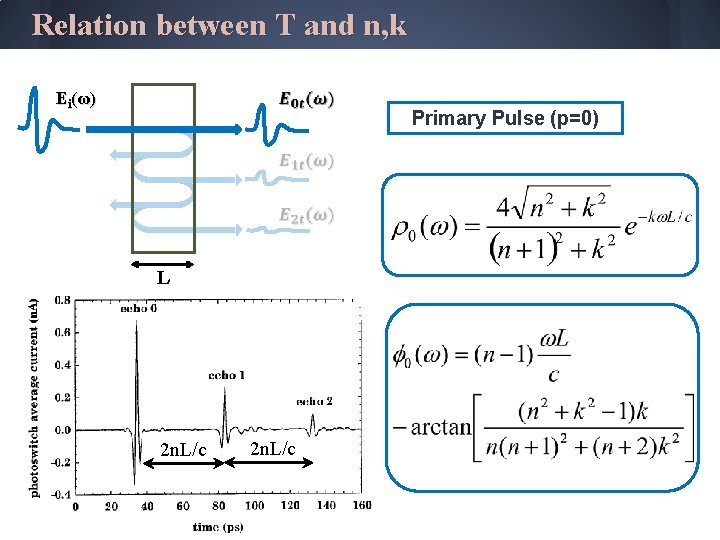 Relation between T and n, k Ei(ω) Primary Pulse (p=0) L 2 n. L/c