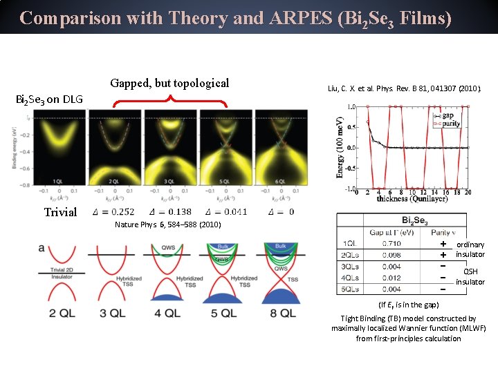 Comparison with Theory and ARPES (Bi 2 Se 3 Films) Gapped, but topological Liu,