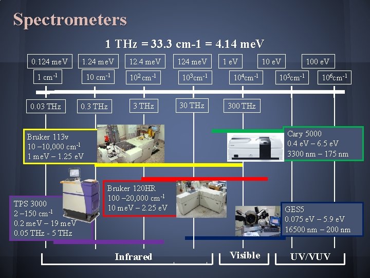 Spectrometers 1 THz = 33. 3 cm-1 = 4. 14 me. V 0. 124