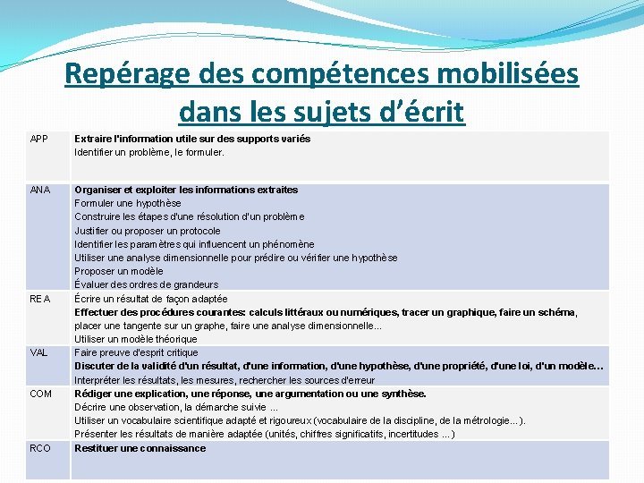 Repérage des compétences mobilisées dans les sujets d’écrit APP Extraire l'information utile sur des