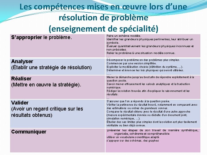 Les compétences mises en œuvre lors d’une résolution de problème (enseignement de spécialité) S’approprier