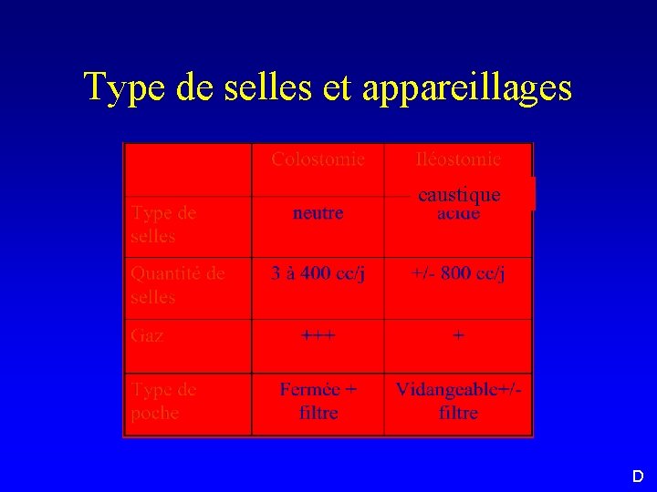 Type de selles et appareillages caustique D 