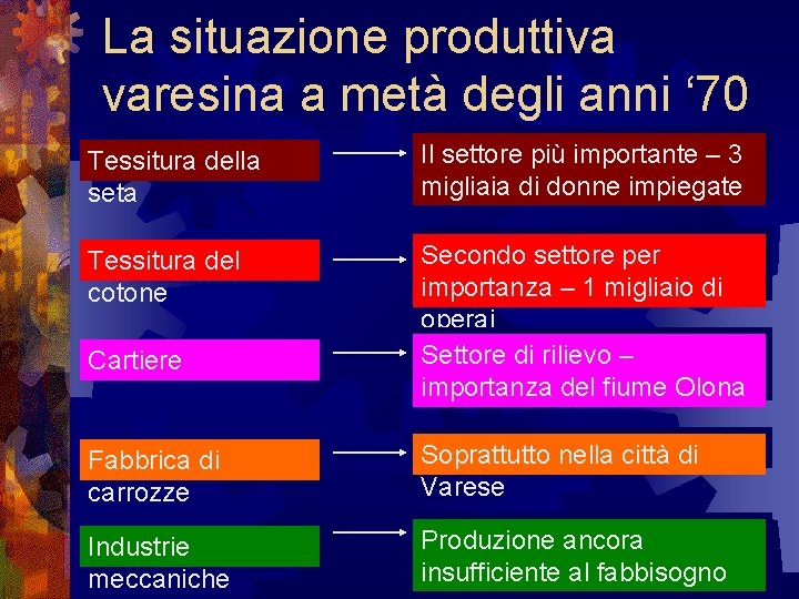 La situazione produttiva varesina a metà degli anni ‘ 70 Tessitura della seta Il