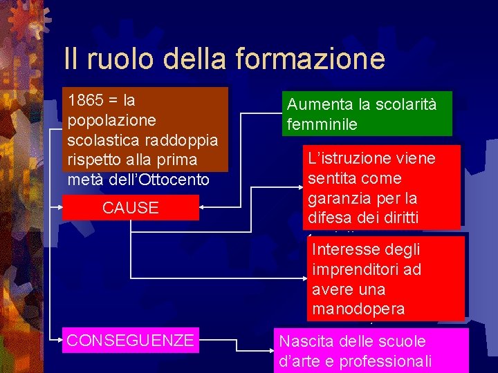 Il ruolo della formazione 1865 = la popolazione scolastica raddoppia rispetto alla prima metà