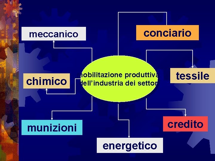 meccanico chimico conciario mobilitazione produttiva dell’industria dei settori tessile credito munizioni energetico 