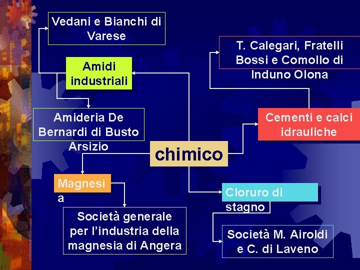 Vedani e Bianchi di Varese Amidi industriali Amideria De Bernardi di Busto Arsizio T.