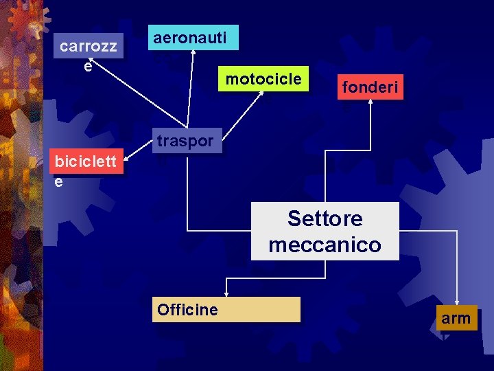 carrozz e biciclett e aeronauti co motocicle tte fonderi e traspor ti Settore meccanico