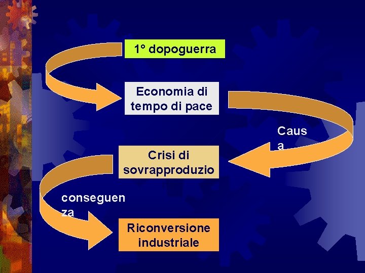 1° dopoguerra Economia di tempo di pace Crisi di sovrapproduzio ne conseguen za Riconversione