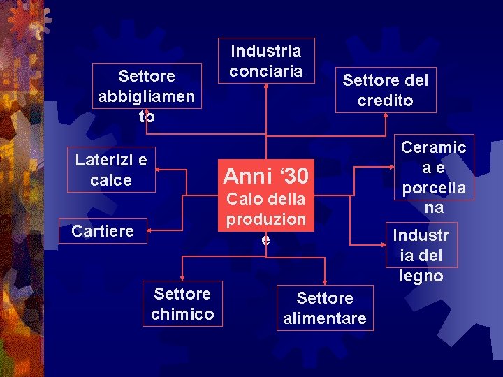 Settore abbigliamen to Laterizi e calce Industria conciaria Settore del credito Anni ‘ 30