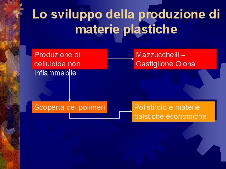 Lo sviluppo della produzione di materie plastiche Produzione di celluloide non infiammabile Mazzucchelli –
