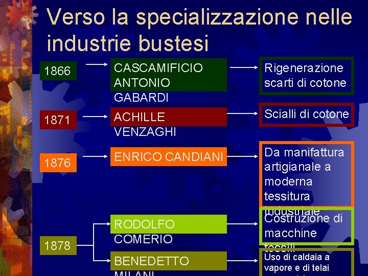 Verso la specializzazione nelle industrie bustesi 1866 CASCAMIFICIO ANTONIO GABARDI Rigenerazione scarti di cotone