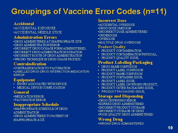 Groupings of Vaccine Error Codes (n=11) Accidental • ACCIDENTAL EXPOSURE • ACCIDENTAL NEEDLE STICK