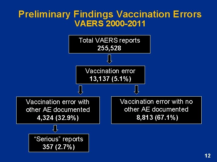 Preliminary Findings Vaccination Errors VAERS 2000 -2011 Total VAERS reports 255, 528 Vaccination error