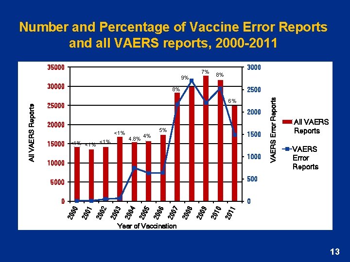 Number and Percentage of Vaccine Error Reports and all VAERS reports, 2000 -2011 35000