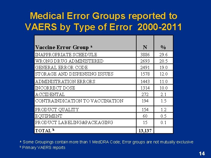 Medical Error Groups reported to VAERS by Type of Error 2000 -2011 Vaccine Error