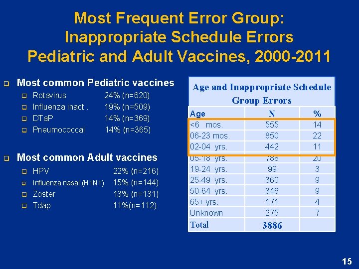 Most Frequent Error Group: Inappropriate Schedule Errors Pediatric and Adult Vaccines, 2000 -2011 q