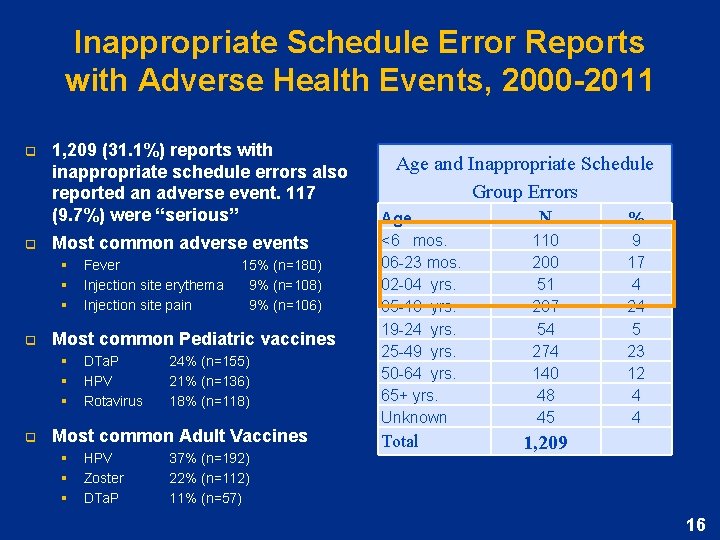 Inappropriate Schedule Error Reports with Adverse Health Events, 2000 -2011 q q 1, 209