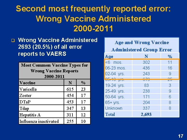 Second most frequently reported error: Wrong Vaccine Administered 2000 -2011 q Wrong Vaccine Administered