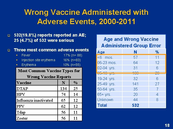 Wrong Vaccine Administered with Adverse Events, 2000 -2011 q 532(19. 8%) reports reported an