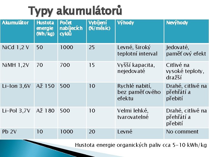 Typy akumulátorů Akumulátor Hustota energie (Wh/kg) Počet nabíjecích cyklů Vybíjení (%/měsíc) Výhody Nevýhody Ni.