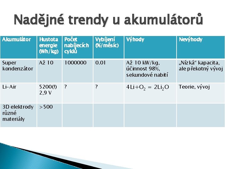 Nadějné trendy u akumulátorů Akumulátor Hustota energie (Wh/kg) Počet nabíjecích cyklů Vybíjení (%/měsíc) Výhody