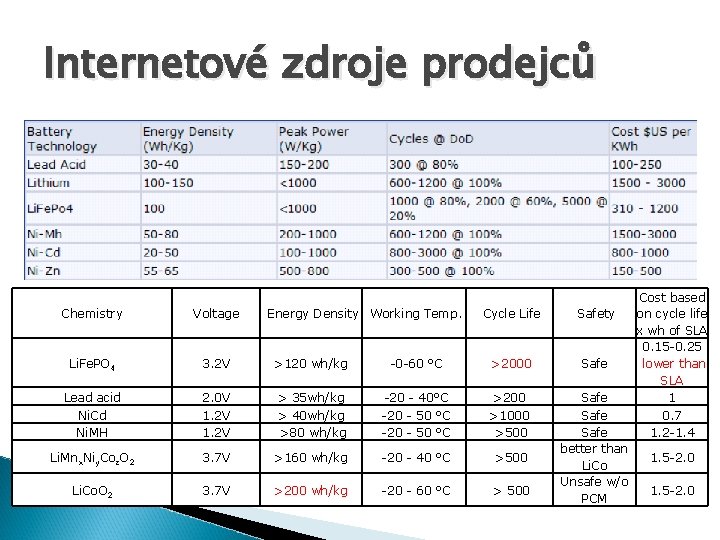 Internetové zdroje prodejců Chemistry Voltage Energy Density Working Temp. Cycle Life Safety Li. Fe.