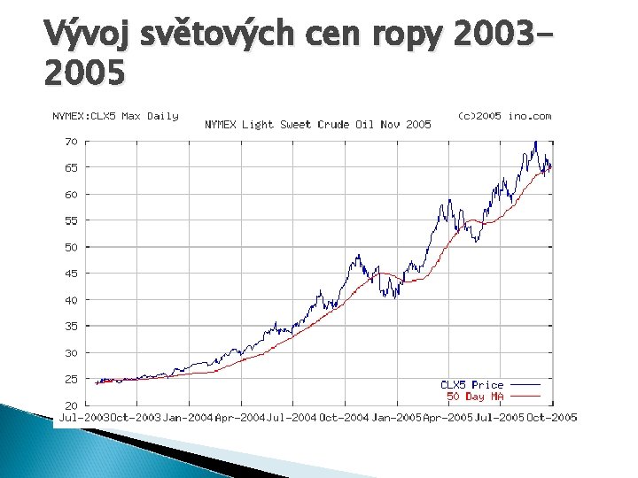 Vývoj světových cen ropy 20032005 