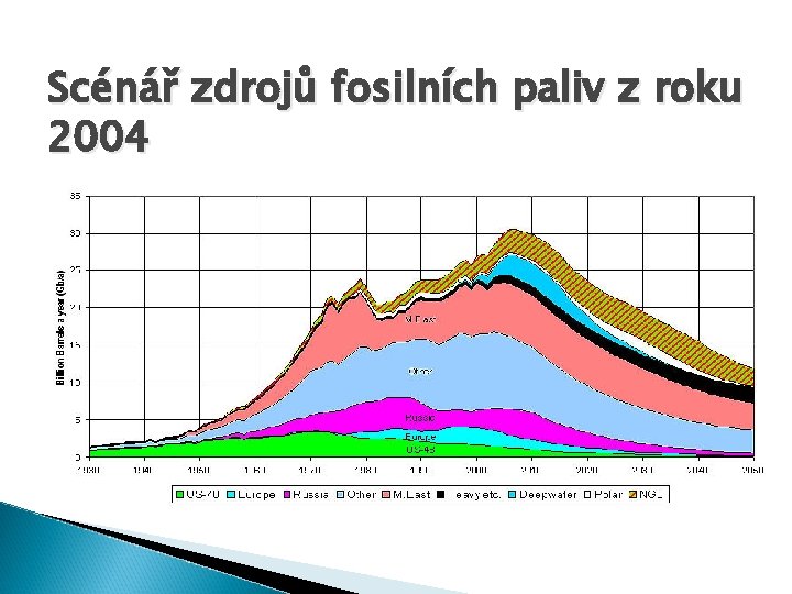 Scénář zdrojů fosilních paliv z roku 2004 