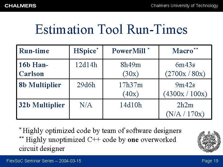 Chalmers University of Technology Estimation Tool Run-Times Run-time HSpice* Power. Mill * Macro** 16
