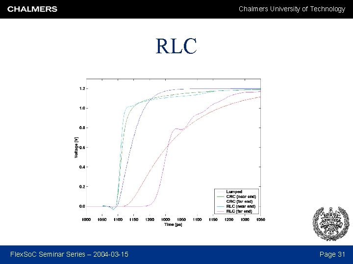 Chalmers University of Technology RLC Flex. So. C Seminar Series – 2004 -03 -15