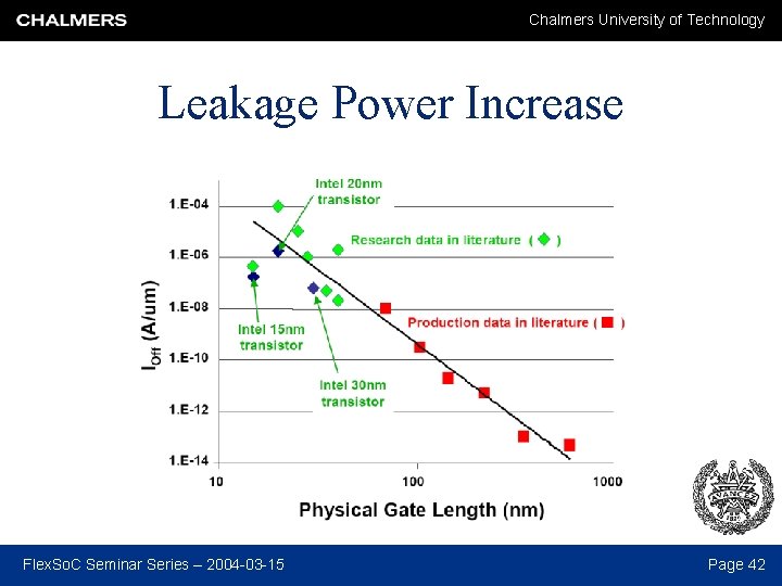 Chalmers University of Technology Leakage Power Increase Flex. So. C Seminar Series – 2004