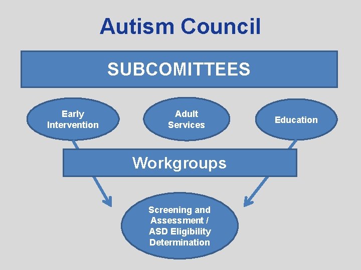 Autism Council SUBCOMITTEES Early Intervention Adult Services Workgroups Screening and Assessment / ASD Eligibility