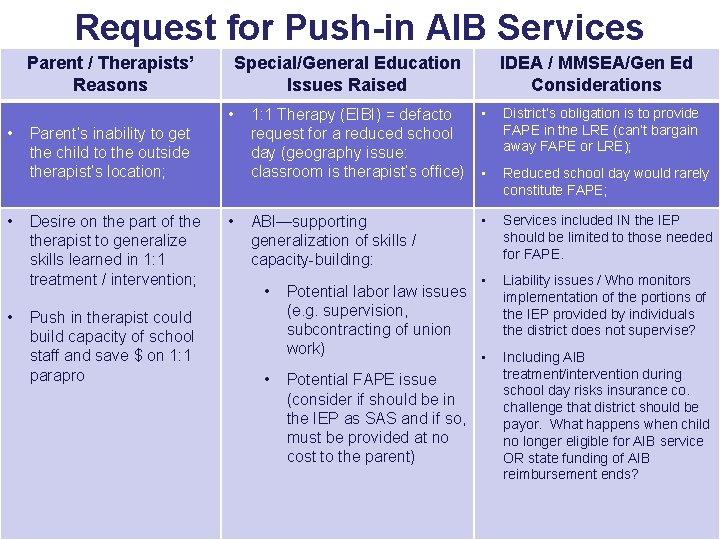 Request for Push-in AIB Services Parent / Therapists’ Reasons Special/General Education Issues Raised •