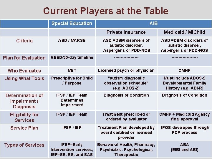 Current Players at the Table Special Education AIB Private Insurance Medicaid / MIChild Criteria