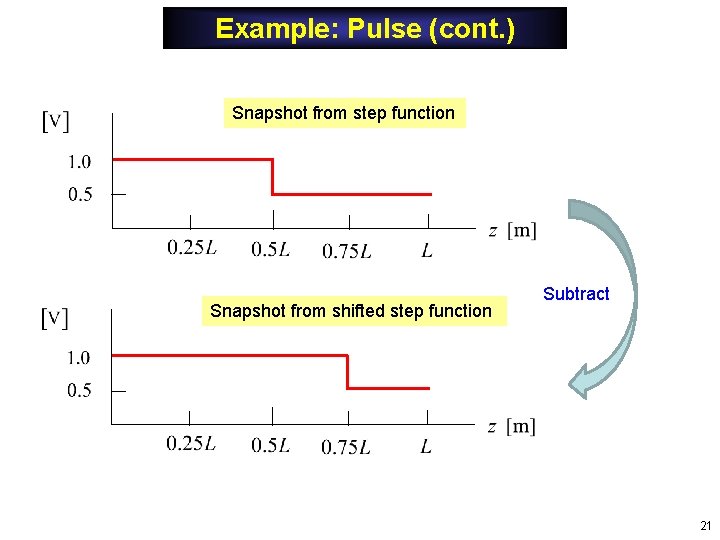 Example: Pulse (cont. ) Snapshot from step function Snapshot from shifted step function Subtract Example: Pulse (cont. ) Snapshot from step function Snapshot from shifted step function Subtract