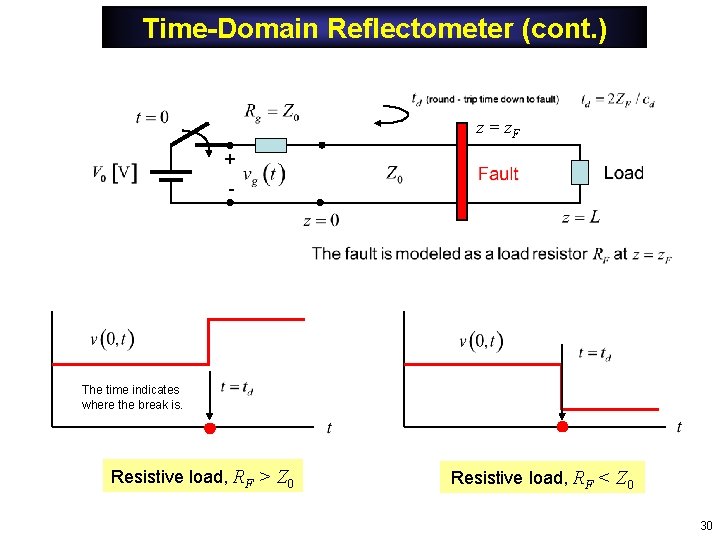 Time-Domain Reflectometer (cont. ) z = z. F + - The time indicates where Time-Domain Reflectometer (cont. ) z = z. F + - The time indicates where