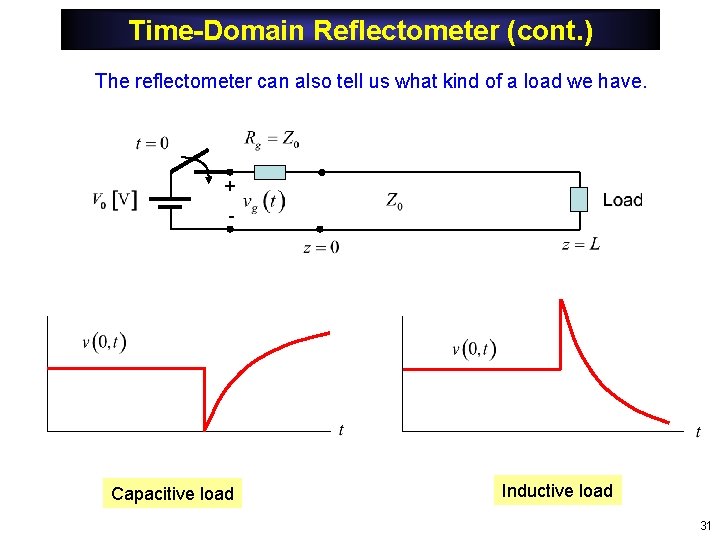 Time-Domain Reflectometer (cont. ) The reflectometer can also tell us what kind of a Time-Domain Reflectometer (cont. ) The reflectometer can also tell us what kind of a