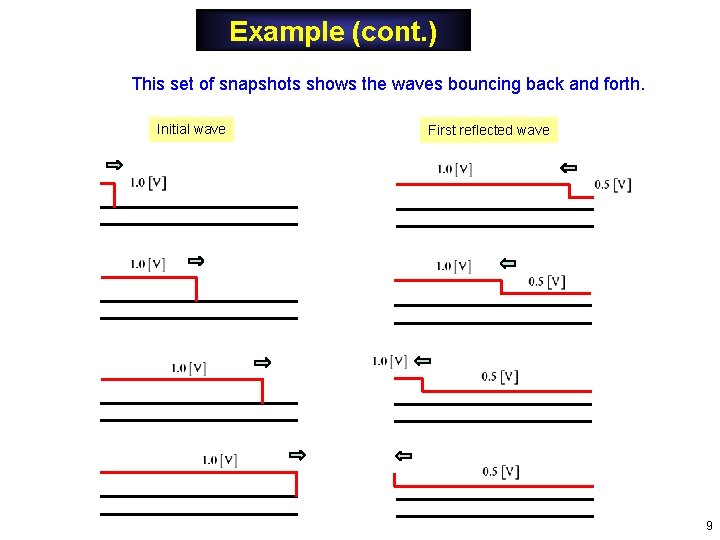 Example (cont. ) This set of snapshots shows the waves bouncing back and forth. Example (cont. ) This set of snapshots shows the waves bouncing back and forth.