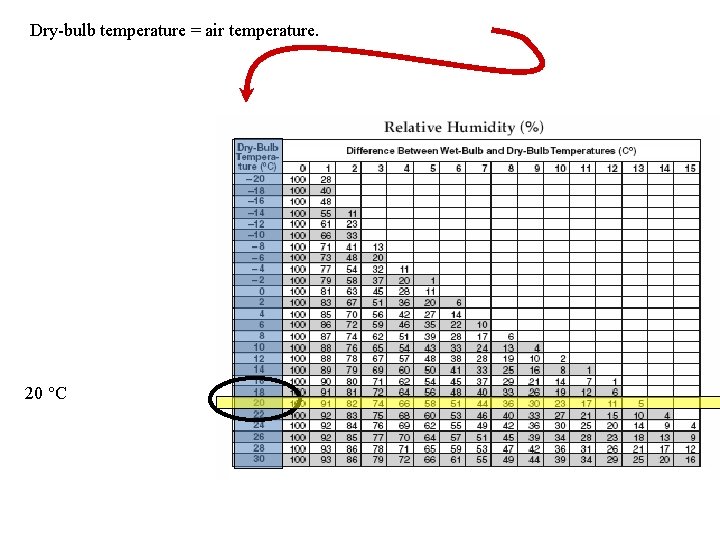 Dry-bulb temperature = air temperature. 20 °C 