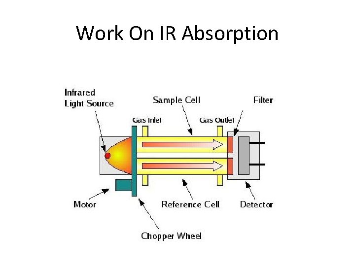 Work On IR Absorption 