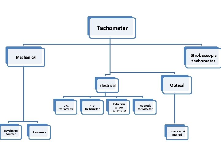 Tachometer Stroboscopic tachometer Mechanical Optical Electrical D. C. tachometer Revolution Counter Resonance A. C.