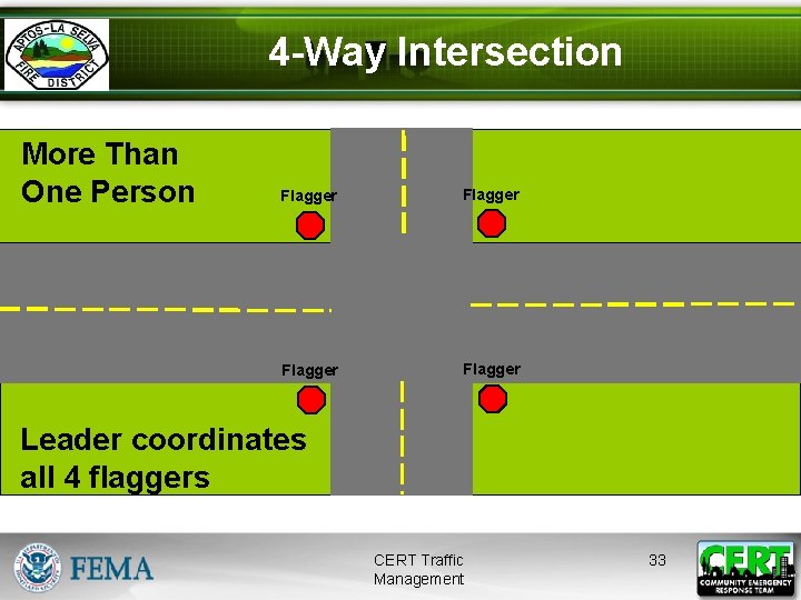 4 -Way Intersection More Than One Person Flagger Incident Leader coordinates all 4 flaggers