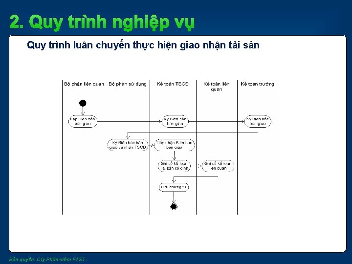 2. Quy trình nghiệp vụ Quy trình luân chuyển thực hiện giao nhận tài