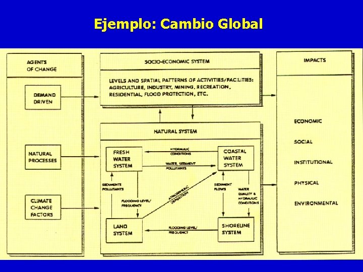 Ejemplo: Cambio Global 