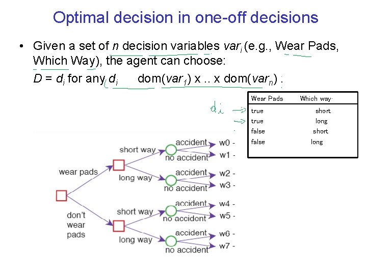 Optimal decision in one-off decisions • Given a set of n decision variables vari