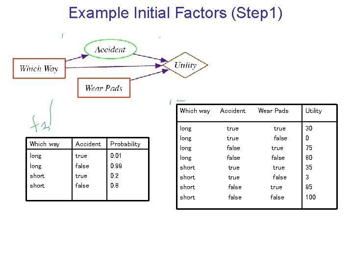 Example Initial Factors (Step 1) Which way Accident Probability long short true false 0.