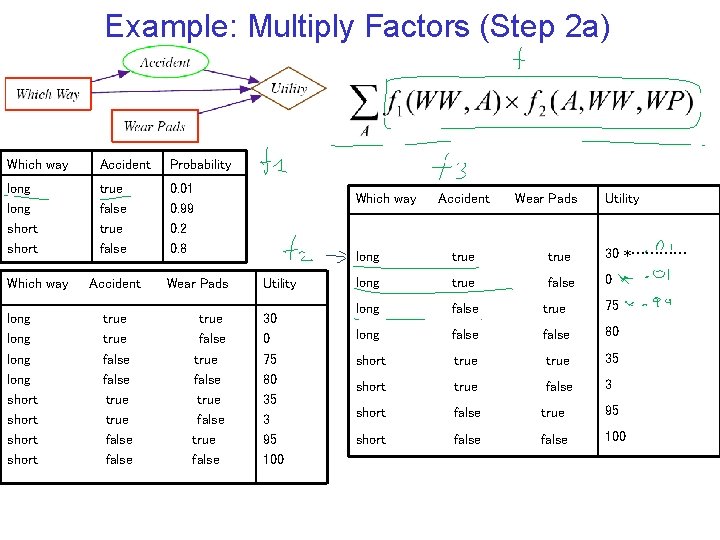 Example: Multiply Factors (Step 2 a) Which way Accident Probability long short true false