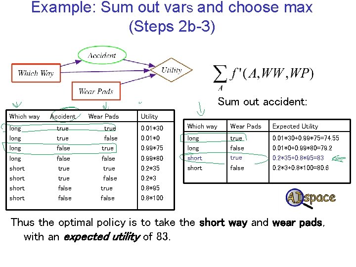 Example: Sum out vars and choose max (Steps 2 b-3) Sum out accident: Which